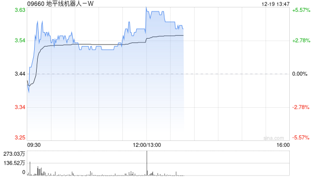地平线机器人-W盘中涨超4% 花旗给予目标价4.60港元