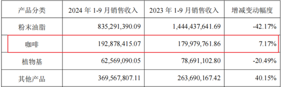 一手买理财，一手补流！佳禾食品：植脂末遭抵制，主业大溃退，定增转型，股民买单