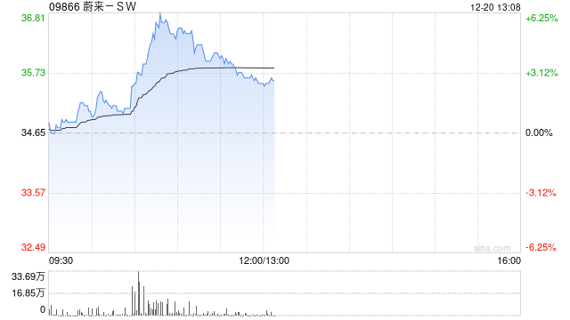 新能源车股早盘走高 蔚来-SW及零跑汽车均涨逾4%