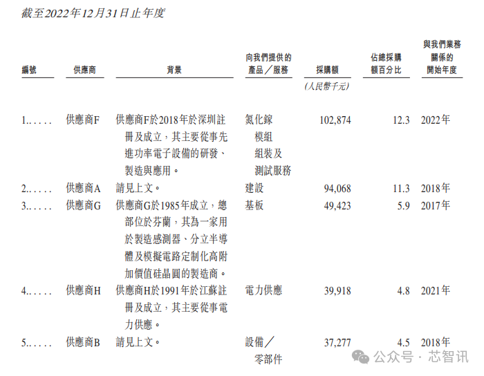 英诺赛科即将登陆港股：氮化镓分立器件累计出货量全球第一！