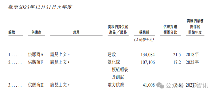 英诺赛科即将登陆港股：氮化镓分立器件累计出货量全球第一！