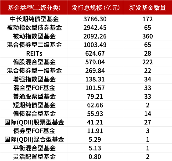 盘点2024新发基金：1082只新基金亮相市场！华夏基金发行数量暂居首位，易方达基金发行总规模领先