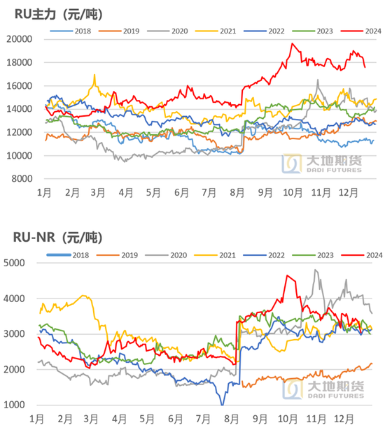 橡胶：近端强势与远期累库的博弈