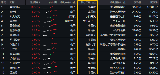 超220亿主力资金狂涌！半导体+AI眼镜，双热点强攻！电子ETF（515260）盘中逆市涨近3%