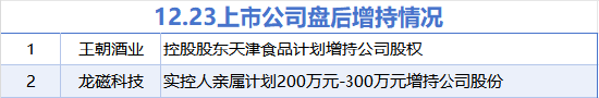 12月23日增减持汇总：龙磁科技等2股拟增持 浙商银行等6股拟减持（表）