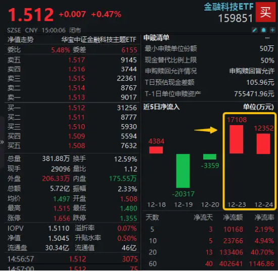 连续大额抢筹！金融科技ETF（159851）两日吸金近3亿元，份额创新高！机构：计算机大有可为，关注金融科技