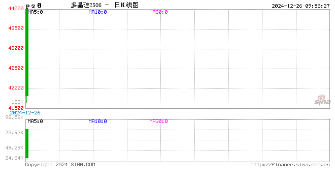 期市开盘：多晶硅上市首日触及涨停 涨13.99%