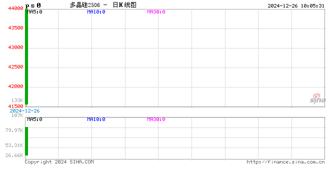 广期所多晶硅期货上市首日主力合约触及涨停：涨幅13.99% 报44000元/吨