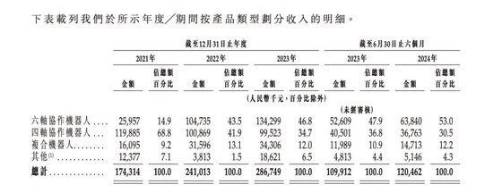 连年亏损、现金流告急！越疆科技“流血”上市