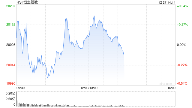 午评：港股恒指涨0.12% 恒生科指涨1.2%金山云大涨33%