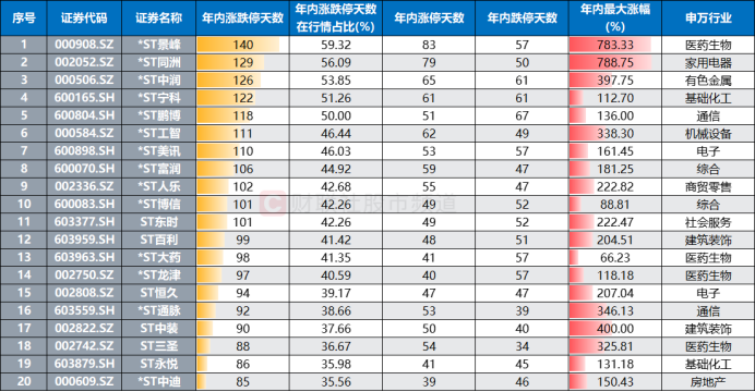 年内“涨停王”锁定！股价一度涨近8倍，今年高热方向回顾