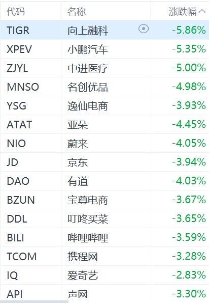 纳斯达克中国金龙指数跌超2%