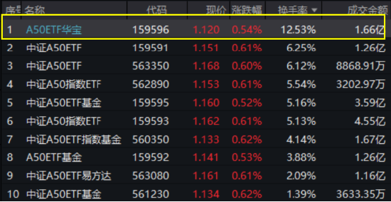 大象起舞，“漂亮50”再占上风！高人气A50ETF华宝（159596）放量收涨，换手率断层领先同类！