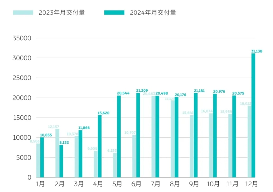 “蔚小理”12月成绩单出炉：蔚来交付量超3万台！小鹏汽车，同比增长82%！赛力斯、小米汽车也公布了